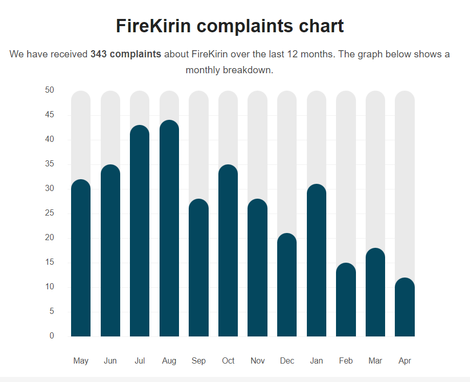 Fire Kirin Issues